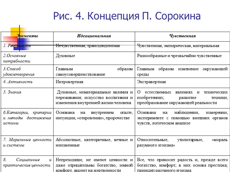 Рис. 4. Концепция П. Сорокина
